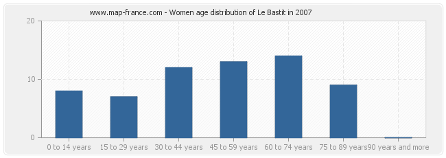 Women age distribution of Le Bastit in 2007